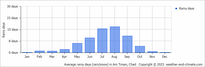 Average monthly rainy days in Am Timan, Chad