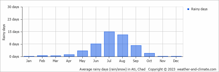 Average monthly rainy days in Ati, Chad