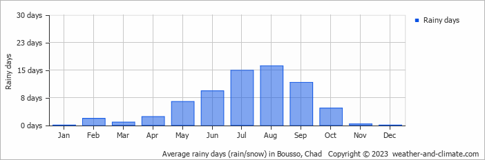 Average rainy days (rain/snow) in Bousso, Chad   Copyright © 2023  weather-and-climate.com  