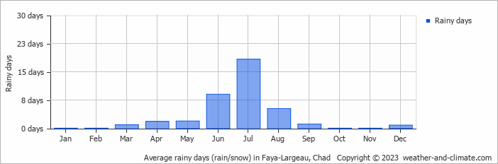 Average monthly rainy days in Faya-Largeau, Chad