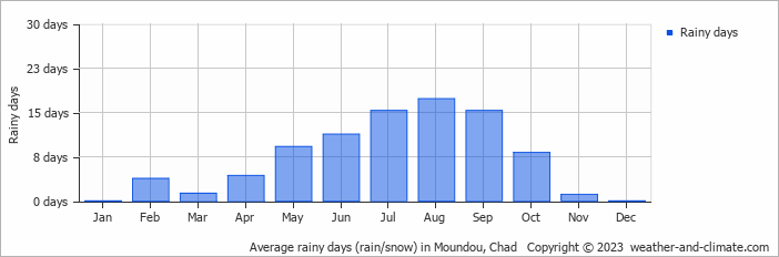 Average rainy days (rain/snow) in Moundou, Chad   Copyright © 2023  weather-and-climate.com  