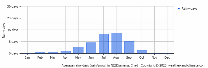 Average rainy days (rain/snow) in N?Djamena, Chad   Copyright © 2023  weather-and-climate.com  