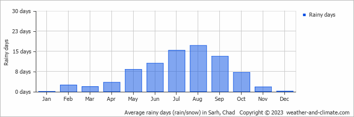 Average monthly rainy days in Sarh, Chad