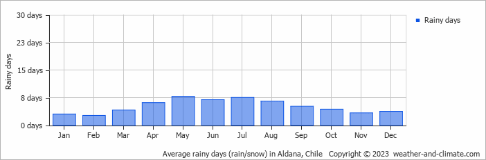 Average monthly rainy days in Aldana, Chile