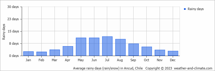 Average monthly rainy days in Ancud, Chile