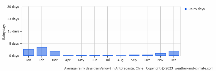 Average monthly rainy days in Antofagasta, 