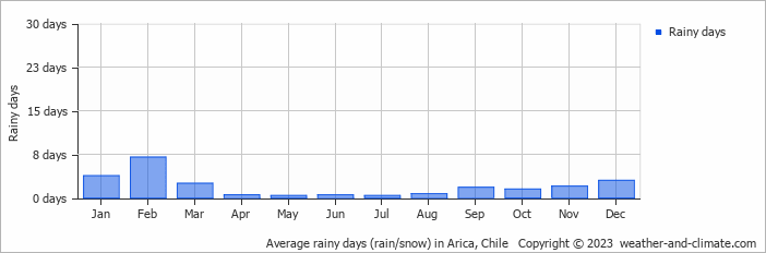Average monthly rainy days in Arica, Chile