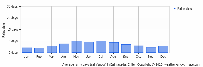 Average monthly rainy days in Balmaceda, 