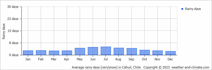 Average monthly rainy days in Cáhuil, Chile