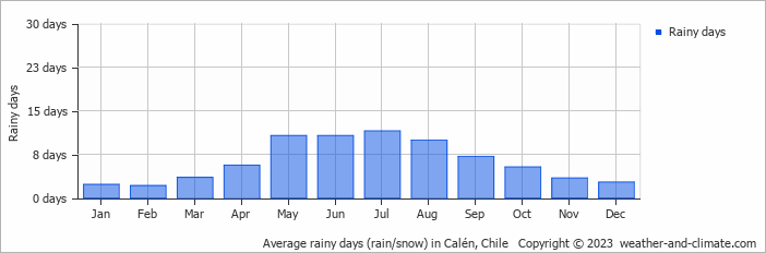 Average monthly rainy days in Calén, Chile