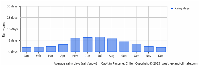 Average monthly rainy days in Capitán Pastene, Chile