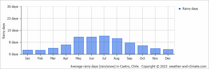 Average monthly rainy days in Castro, Chile