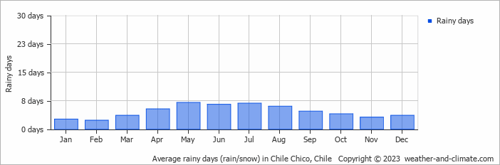 Average monthly rainy days in Chile Chico, Chile