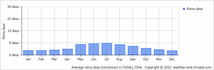 Average monthly rainy days in Chillán, Chile