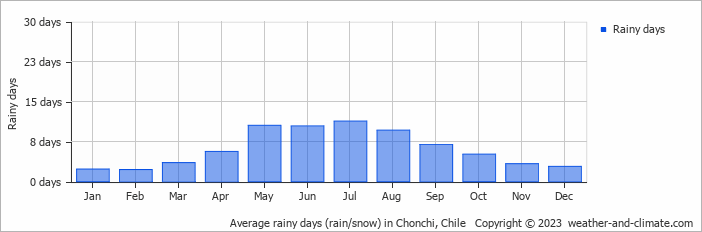 Average monthly rainy days in Chonchi, Chile