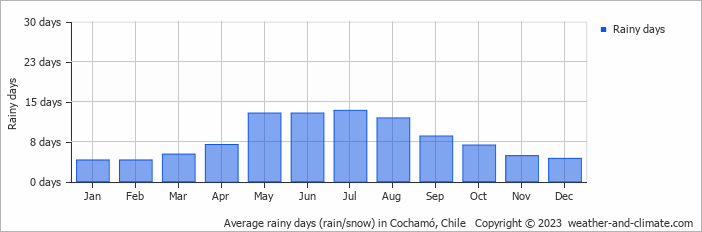 Average monthly rainy days in Cochamó, Chile