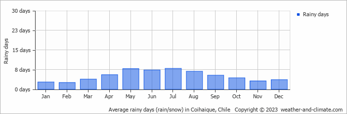Average monthly rainy days in Coihaique, Chile