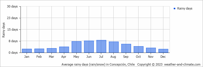 Average monthly rainy days in Concepción, Chile