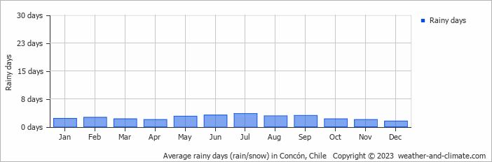 Average monthly rainy days in Concón, Chile