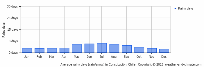 Average monthly rainy days in Constitución, Chile