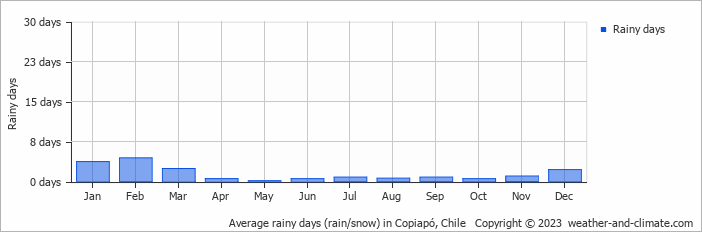 Average monthly rainy days in Copiapó, Chile