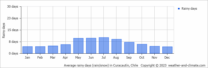 Average monthly rainy days in Curacautín, 
