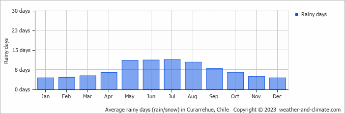 Average monthly rainy days in Curarrehue, Chile