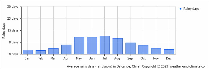 Average monthly rainy days in Dalcahue, 