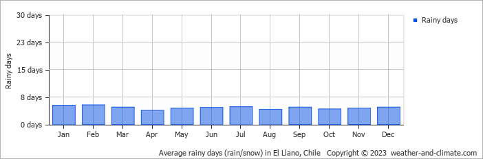 Average monthly rainy days in El Llano, Chile