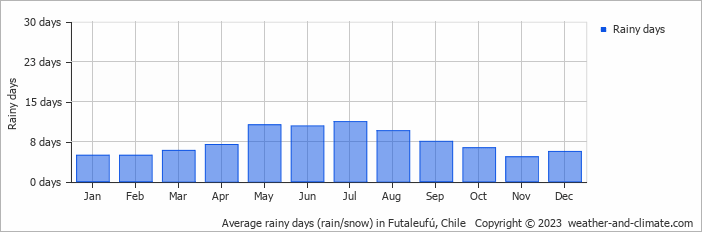 Average monthly rainy days in Futaleufú, Chile