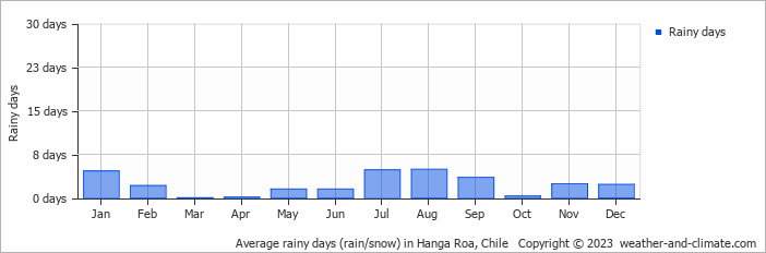 Average monthly rainy days in Hanga Roa, 