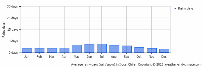 Average monthly rainy days in Iloca, Chile