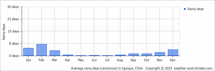 Average monthly rainy days in Iquique, Chile
