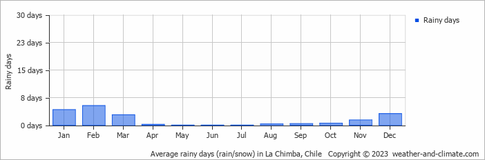 Average monthly rainy days in La Chimba, Chile