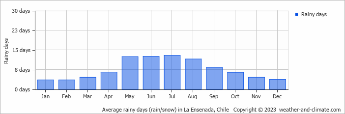 Average monthly rainy days in La Ensenada, Chile