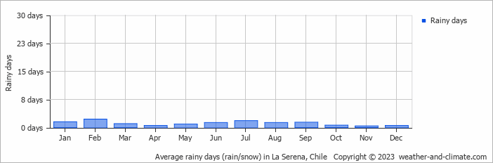 Average monthly rainy days in La Serena, Chile