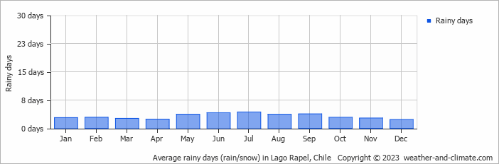 Average monthly rainy days in Lago Rapel, Chile