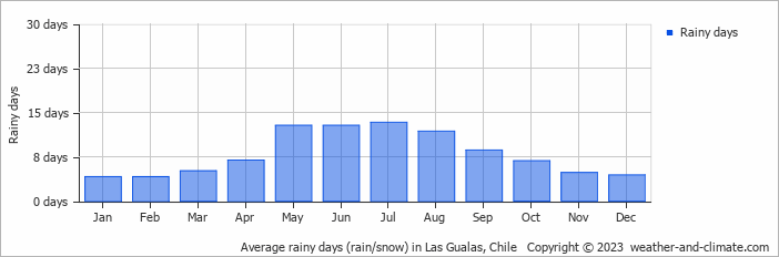 Average monthly rainy days in Las Gualas, Chile