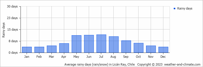 Average monthly rainy days in Licán Ray, Chile