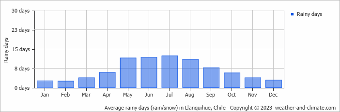 Average monthly rainy days in Llanquihue, 