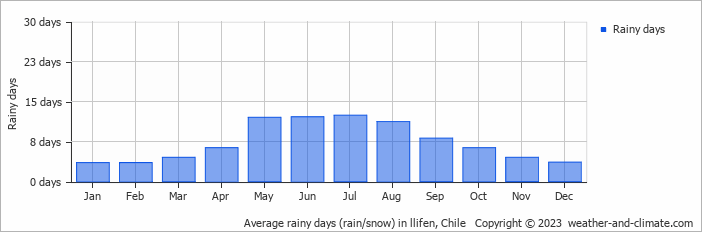 Average monthly rainy days in llifen, Chile