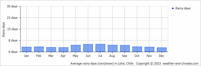 Average monthly rainy days in Lolol, Chile