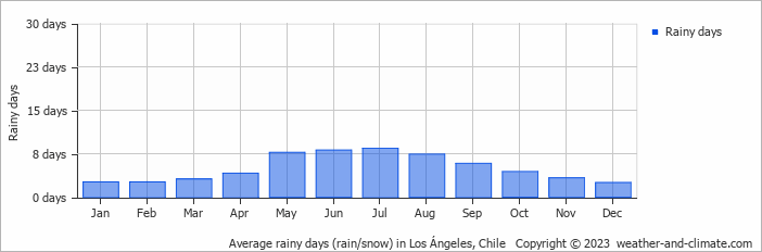 Average monthly rainy days in Los Ángeles, Chile