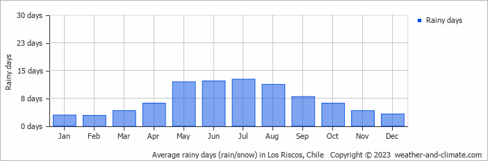 Average monthly rainy days in Los Riscos, Chile
