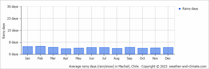 Average monthly rainy days in Machalí, Chile