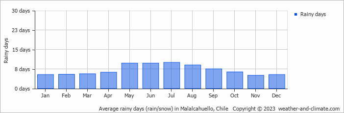 Average monthly rainy days in Malalcahuello, Chile