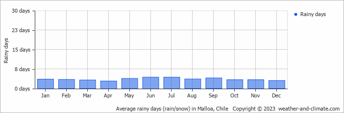 Average monthly rainy days in Malloa, Chile