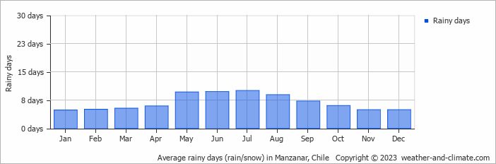 Average monthly rainy days in Manzanar, 