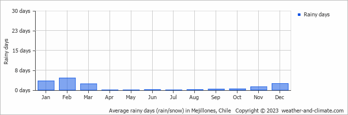 Average monthly rainy days in Mejillones, 