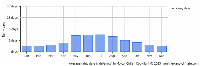 Average monthly rainy days in Molco, Chile